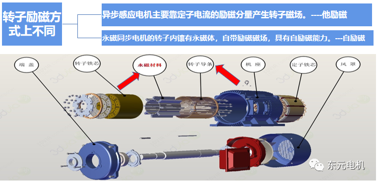 超高效永磁同步電機(jī)-東元電機(jī)IE5