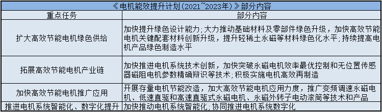 東元電機(jī)能效提升計劃（2021-2023年）